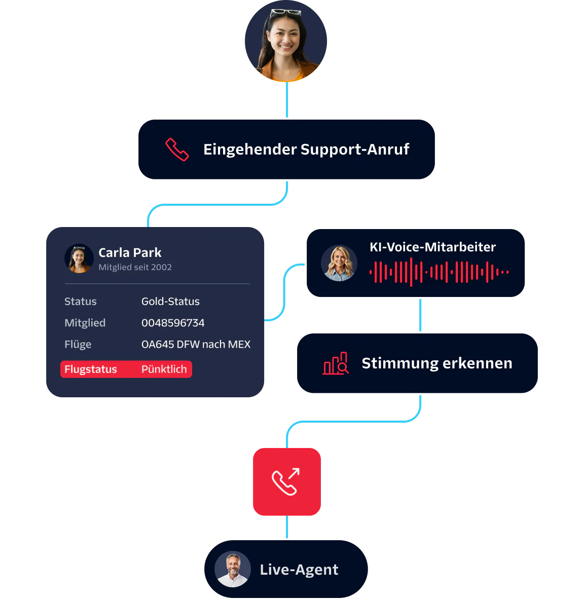 Flowchart showing inbound customer support call handled by AI Voice Agent and monitored by live agent.