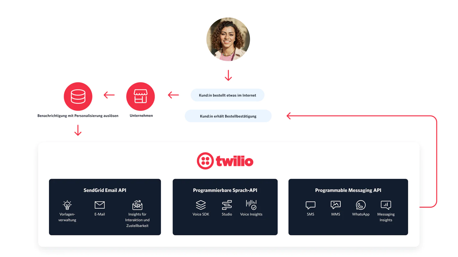 Diagram of how to build alerts and notifications messages Diagram of how to build alerts and notifications messages