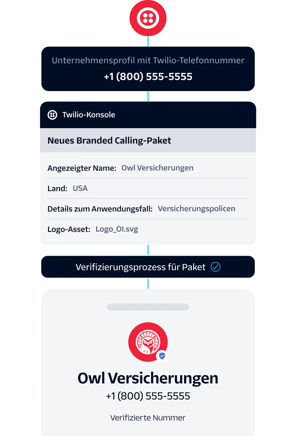 Illustration showing the verification process of Owl Insurance business profile with Twilio phone number +1 (800) 555-5555.