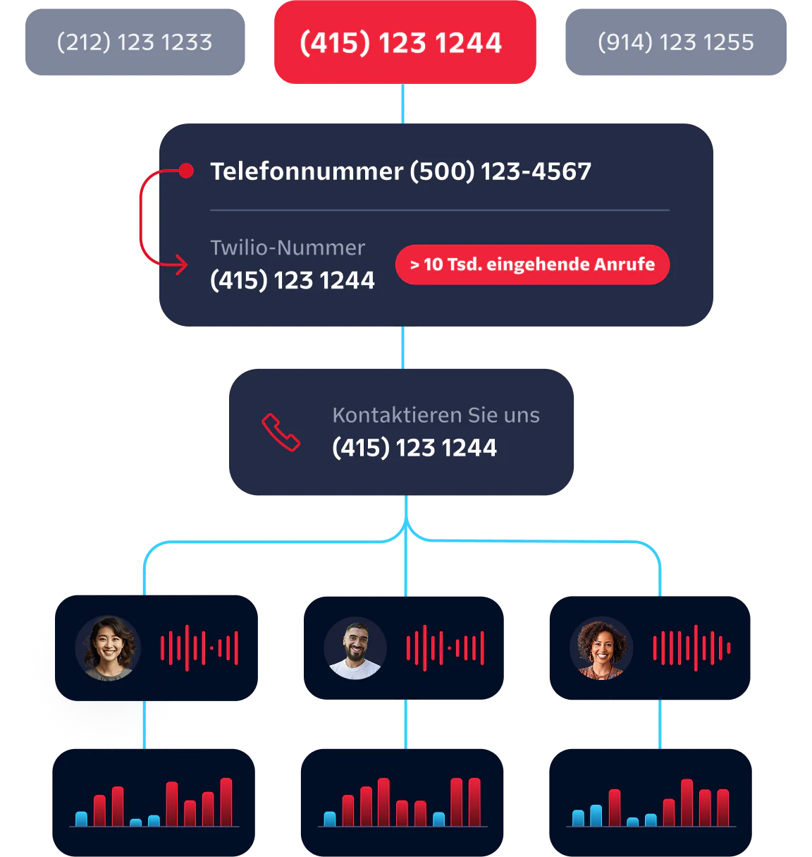 Diagram showing a phone call leading to multiple support agents, highlighting over 10K incoming calls.