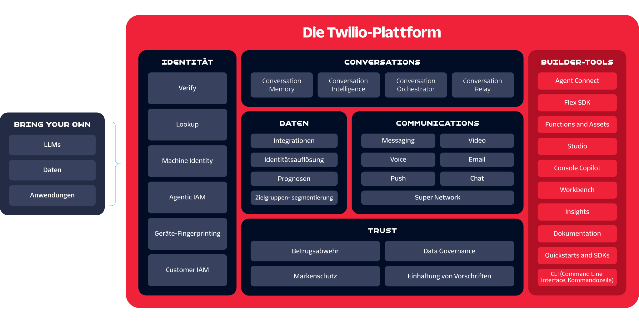 Diagram showing components of The Twilio Platform including Identity, Data, Conversations, Communications, and Builder Tools.