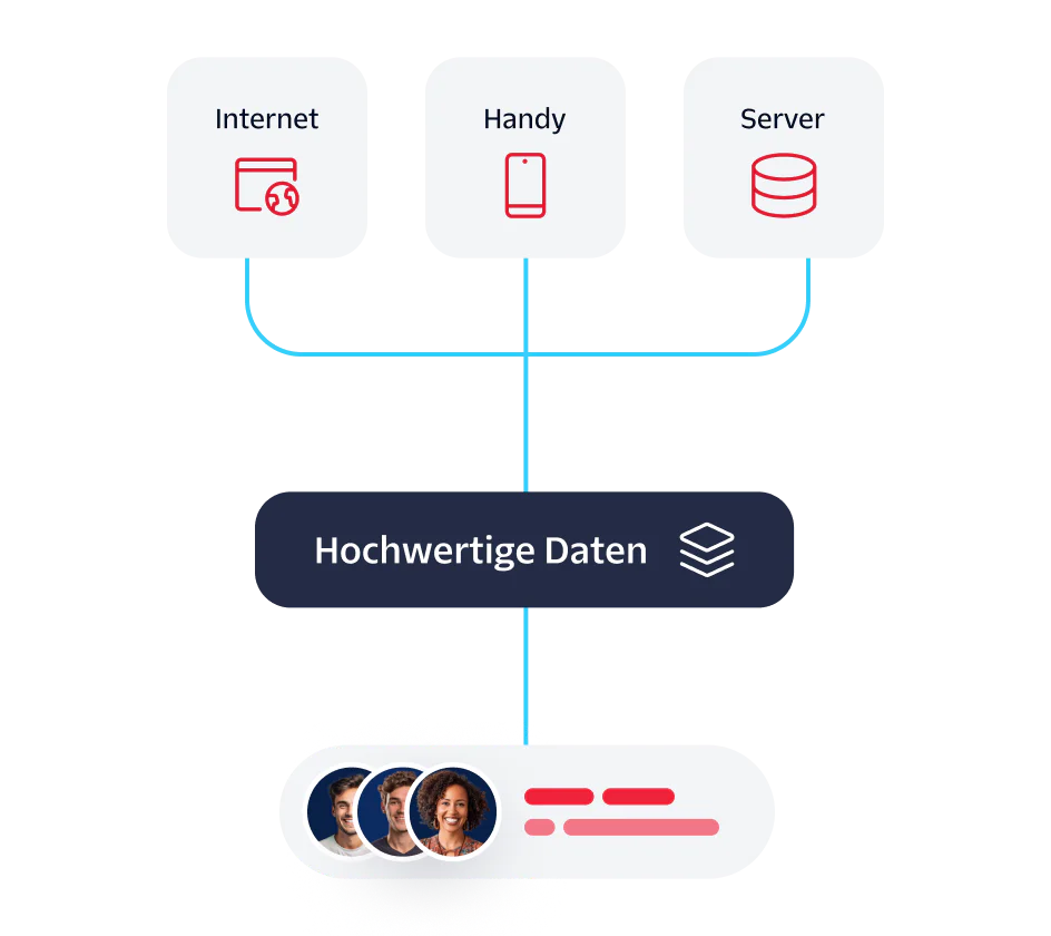Diagram showing data integration from web, mobile, and server sources into high-quality data.