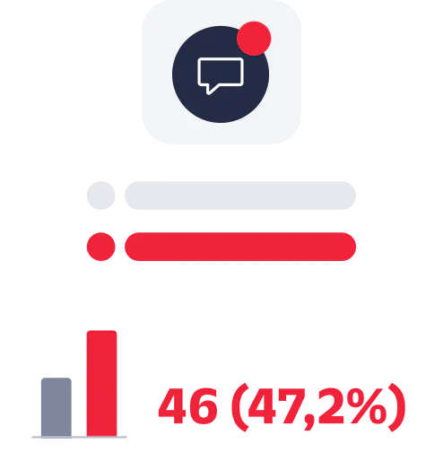 Analytics showing total clicks as 46, which is 47.2% of the total, with a graphical representation.