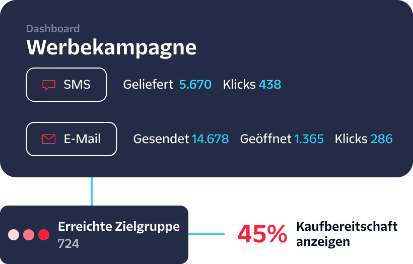 Promotional campaign dashboard showing SMS and Email metrics along with engaged audience and buying propensity.