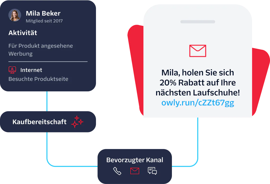Notification showing a 20% off offer for Mila Beker connected to her online activity and preferred channels.