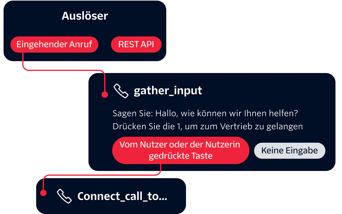 Diagram showing automated call handling process with triggers, gather input, and connecting call actions.