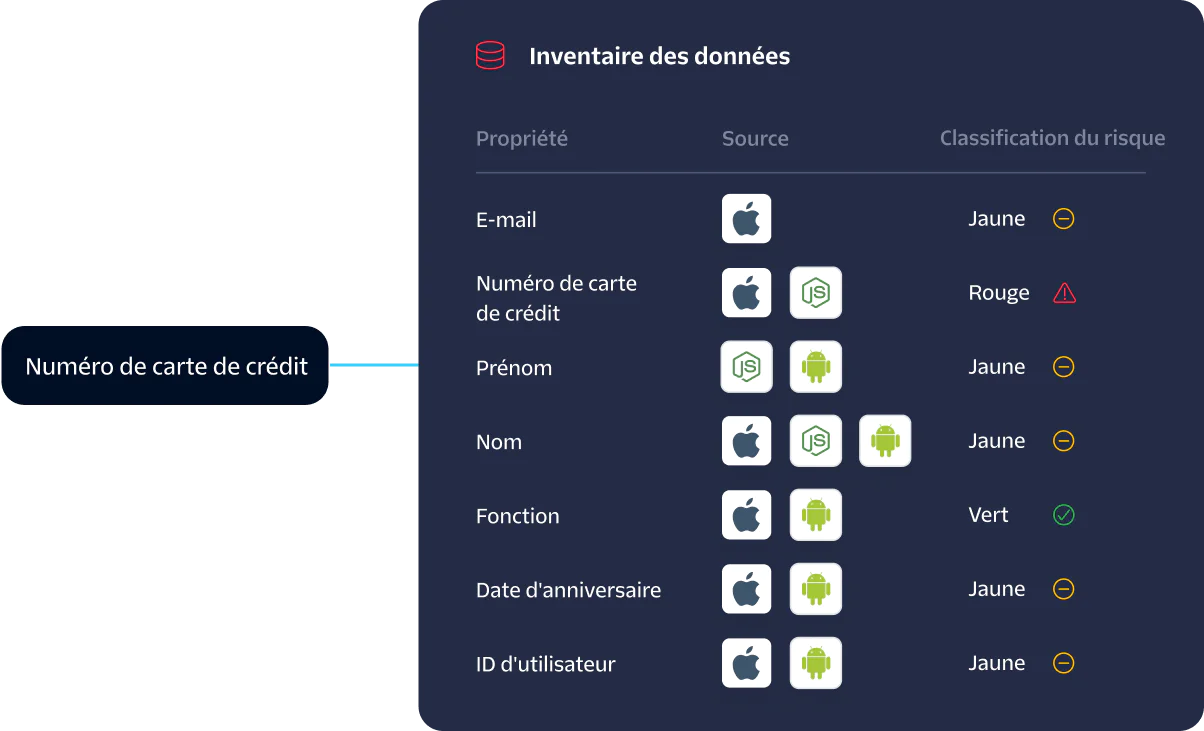 A table showing the risk classification for various data properties from different sources.