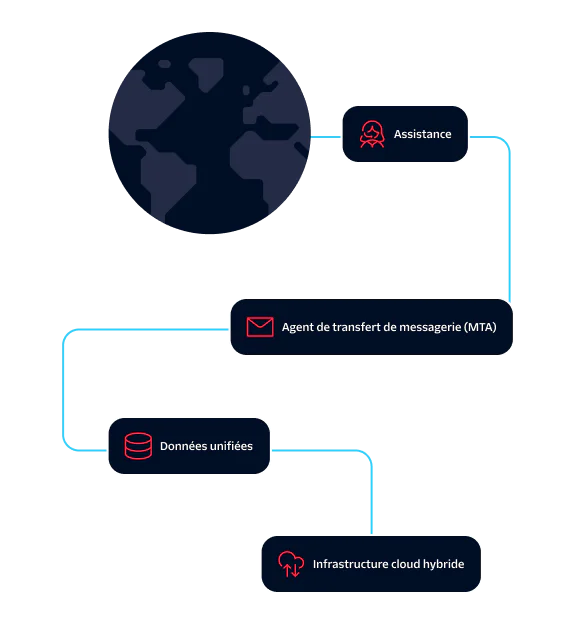 Diagram showing support, MTA, unified data, and hybrid cloud infrastructure connecting to a globe.