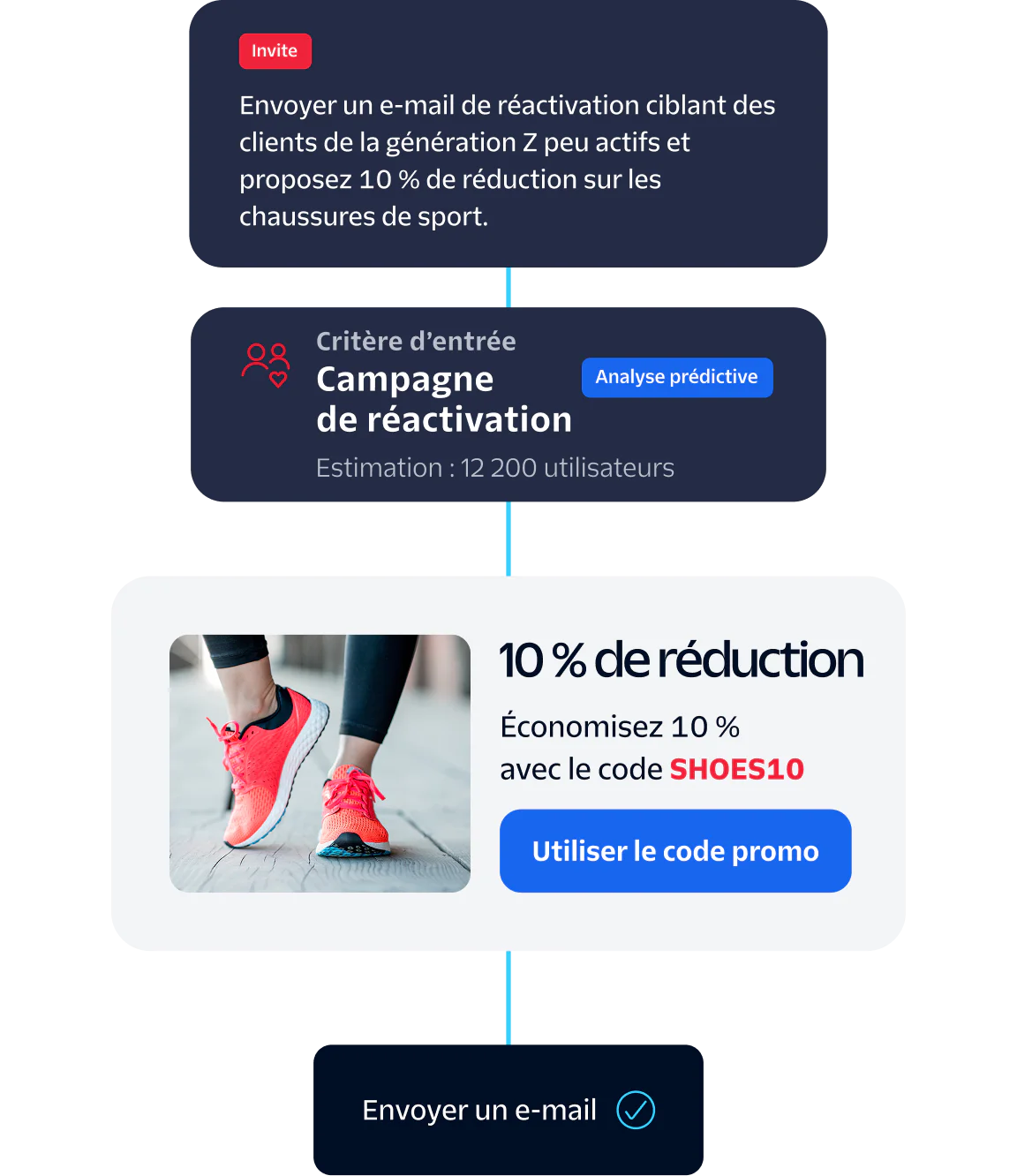 Flowchart of email marketing strategy for Gen Z with a 10% discount promo code for running shoes.
