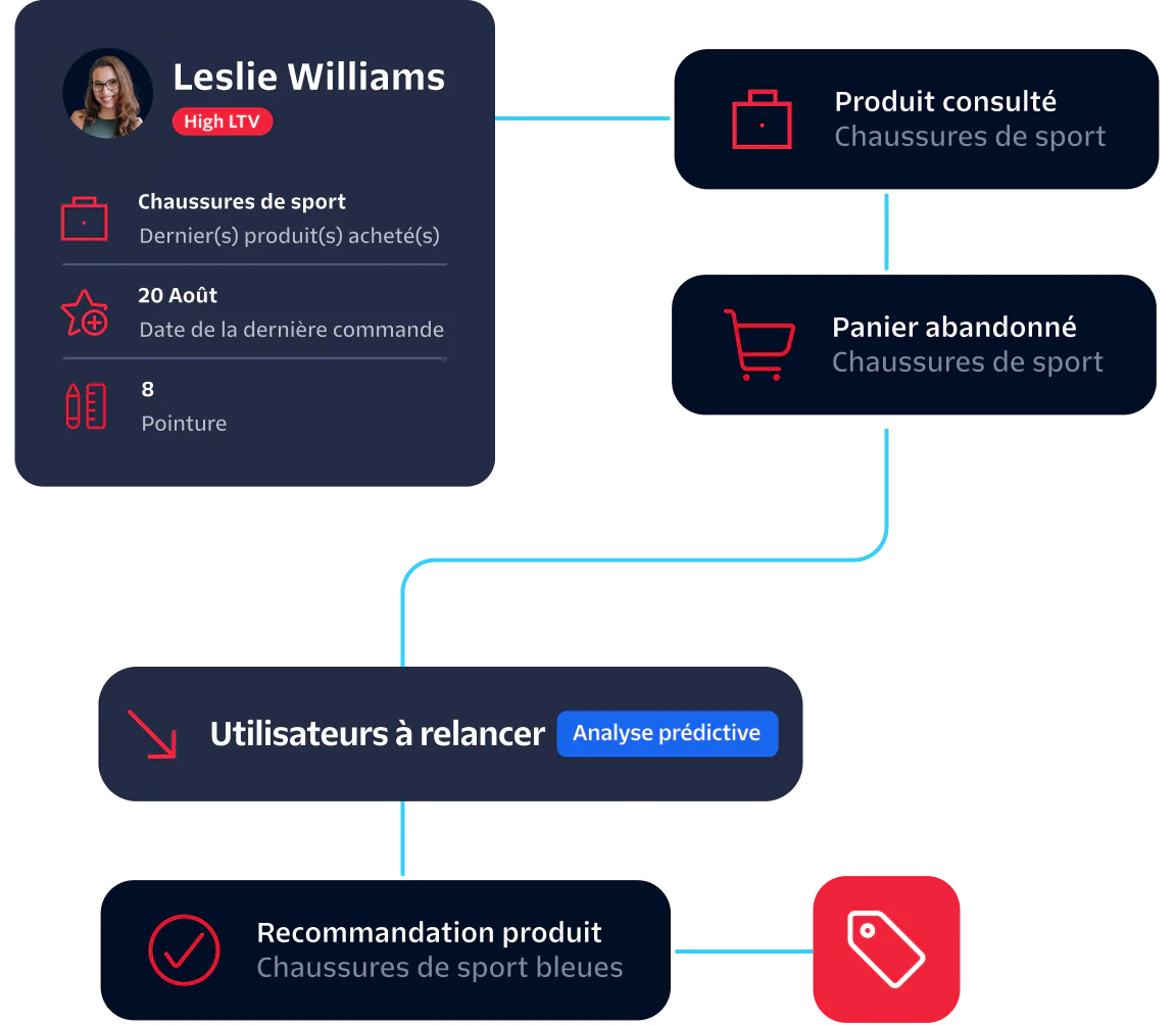 Flowchart showing customer Leslie Williams' engagement history with a focus on running shoes.