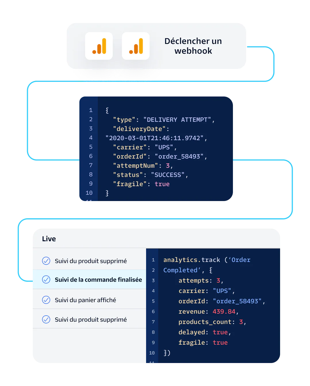 Workflow Visualization for Delivery Attempt and Order Completion Flowchart showing steps in a delivery attempt and order completion process with JSON and code snippets.