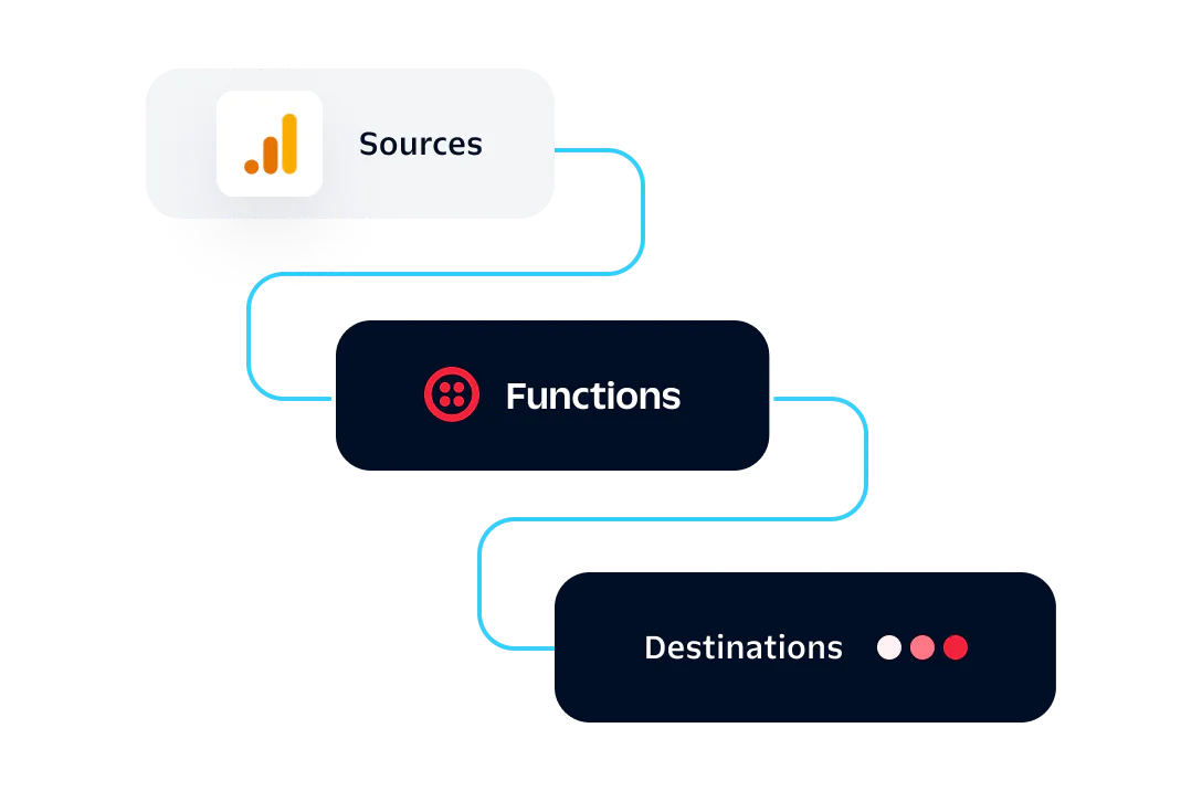 Data Flow Diagram Diagram showing data flow from Sources to Functions to Destinations with connected lines.