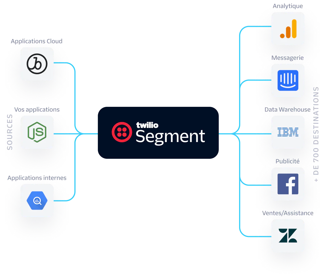 Diagram showing data flow from sources to destinations through Twilio Segment