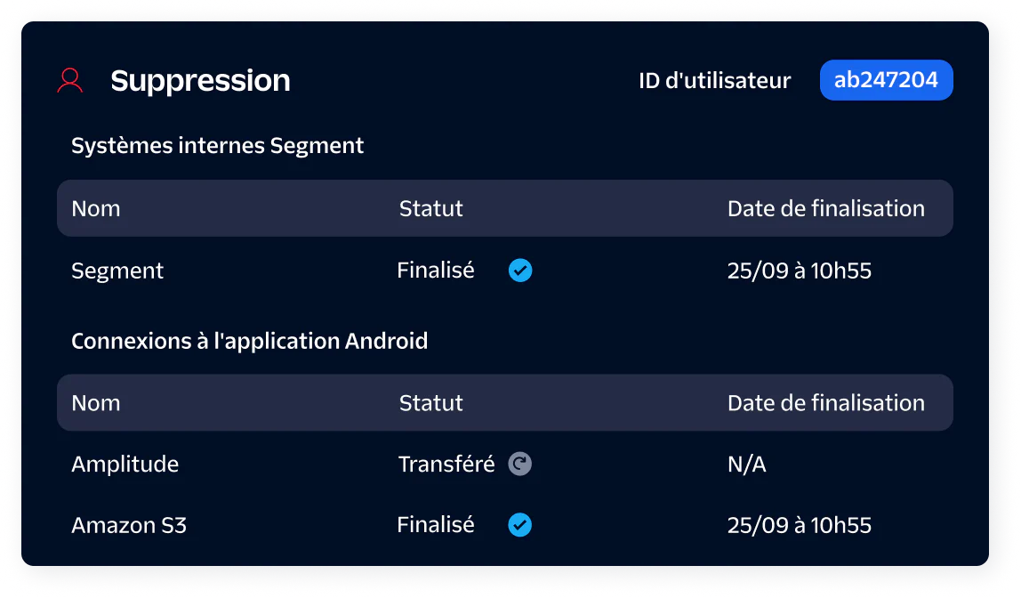 Deletion Process Status for User ID ab247204 Deletion status overview for internal systems and Android app connections with user ID ab247204.