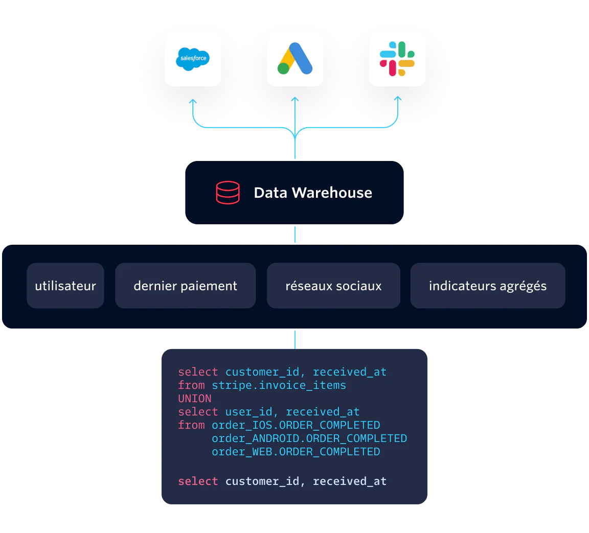Diagram showing data flow from Salesforce, Google Ads, and Slack to a Data Warehouse with SQL query examples.