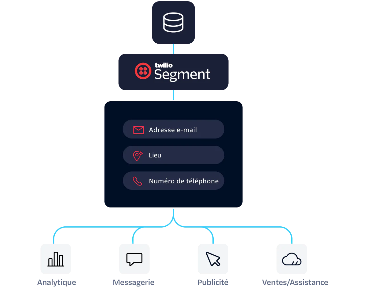 Diagram showing Twilio Segment collecting email, location, and phone data, flowing to analytics, messaging, advertising, and sales/support.