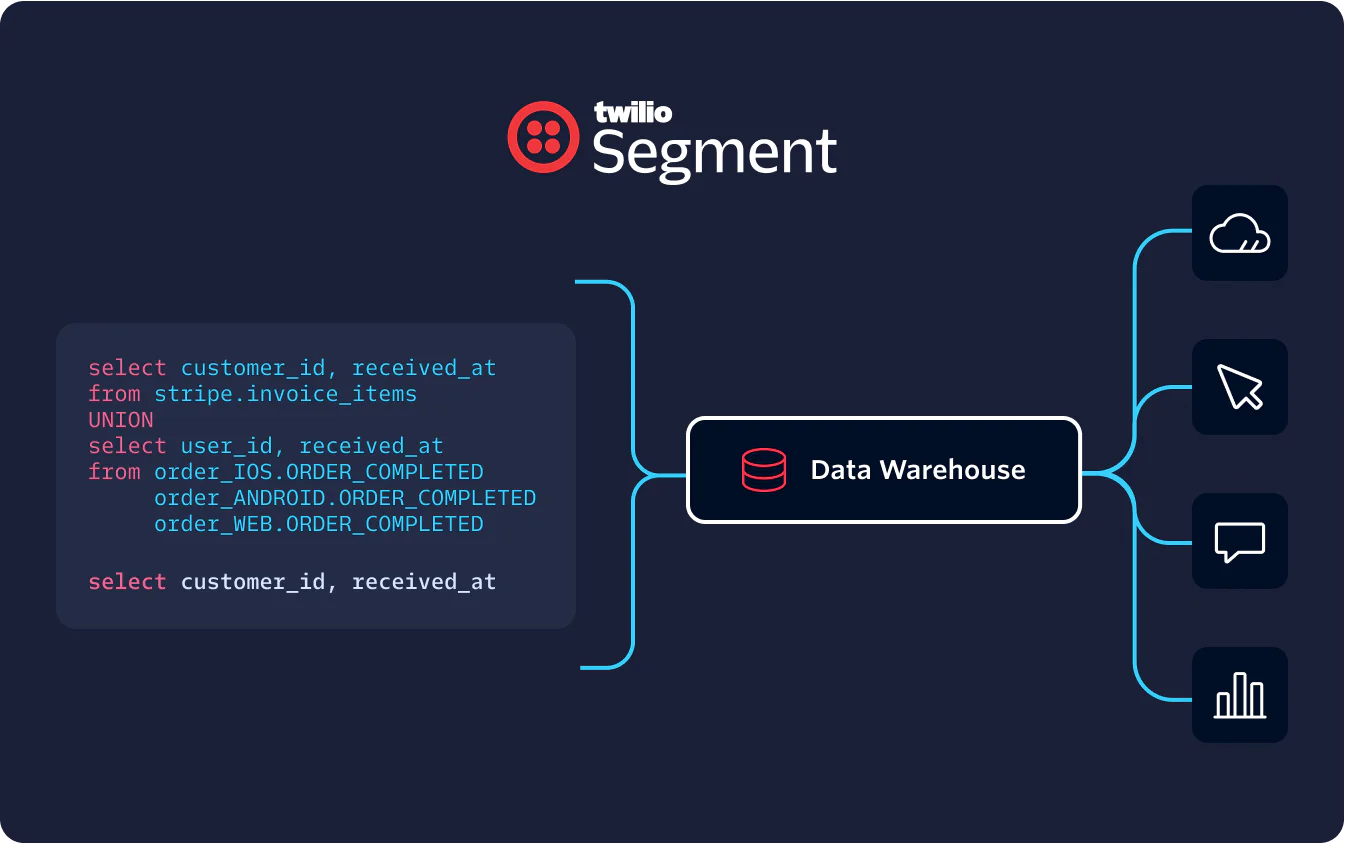 Data Integration Process from Twilio Segment to Data Warehouse Diagram showing Twilio Segment querying data into a data warehouse with outputs to various applications.