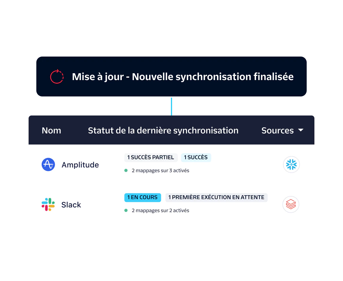 Interface showing sync status for Amplitude and Slack with icons indicating success, partial, or in progress.