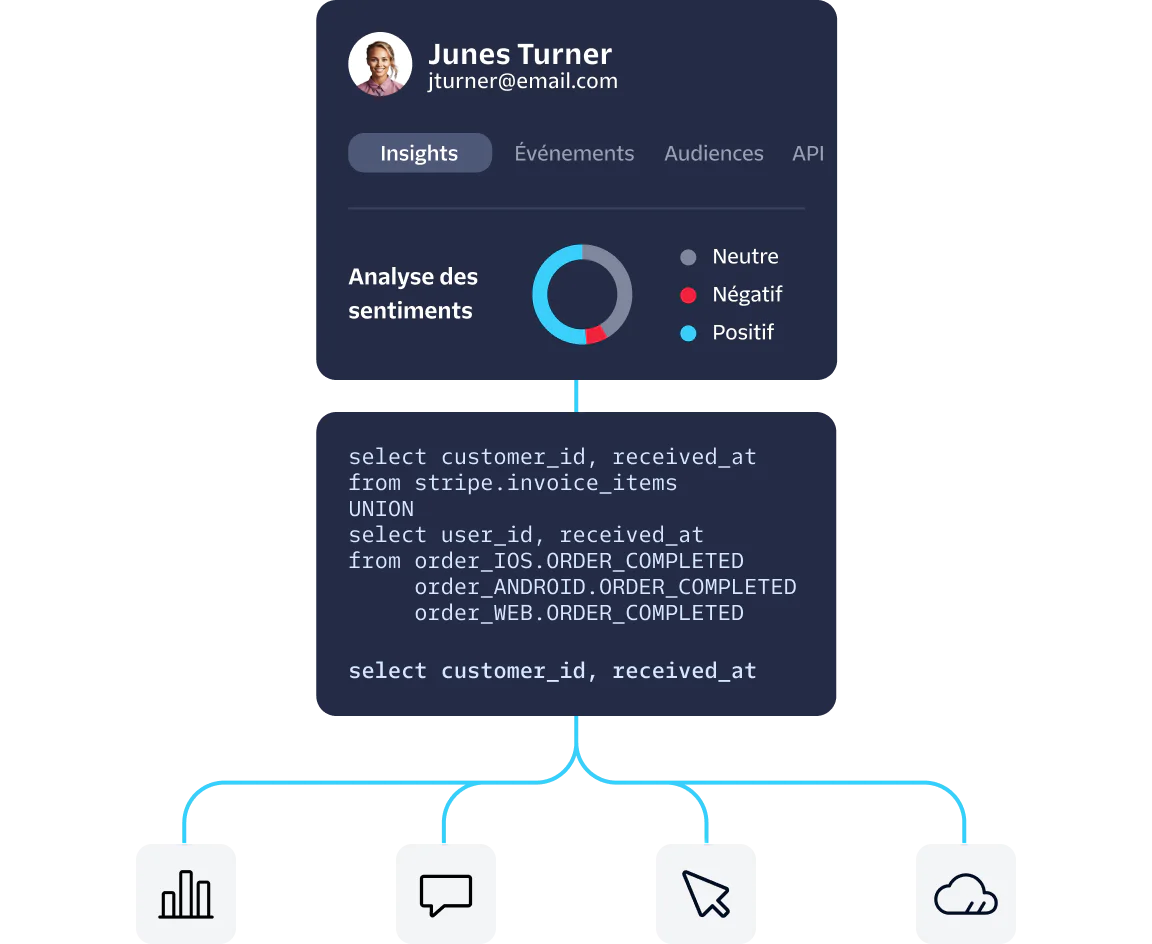 Dashboard displaying user insights, sentiment analysis, and a SQL query with data outputs in icons.