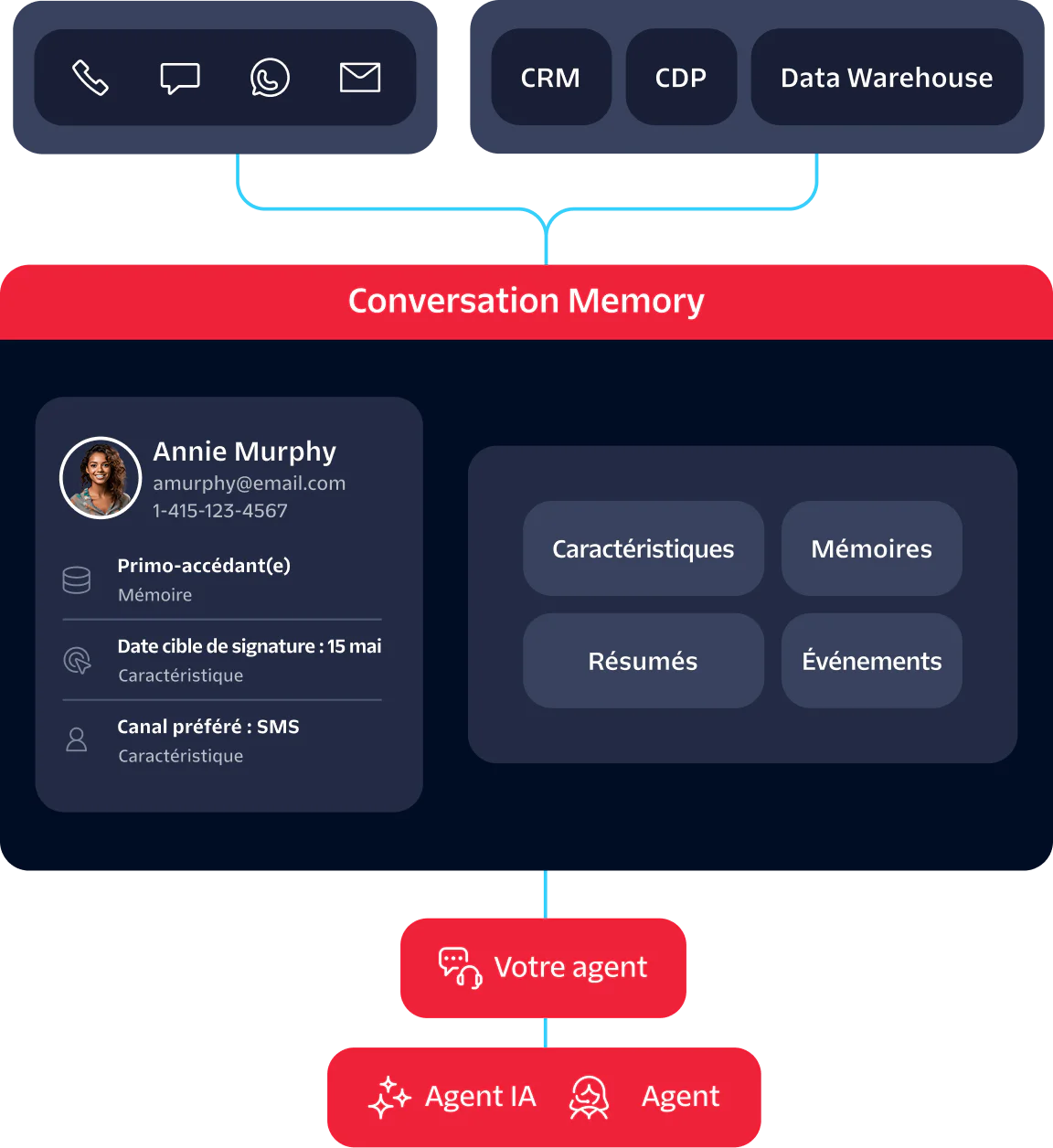 Dashboard displaying conversation memory with sections for traits, memories, summaries, and events.
