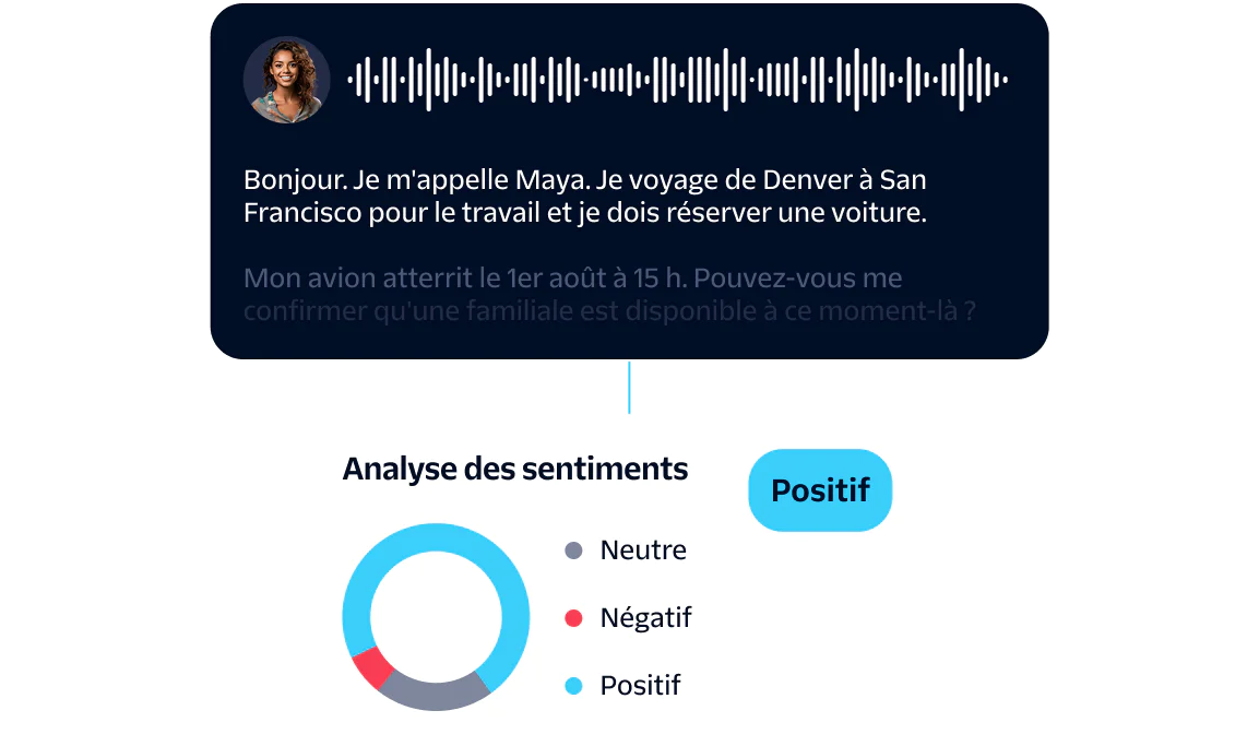 Flowchart showing an incoming call, user data collection, virtual agent interaction, and sentiment analysis.