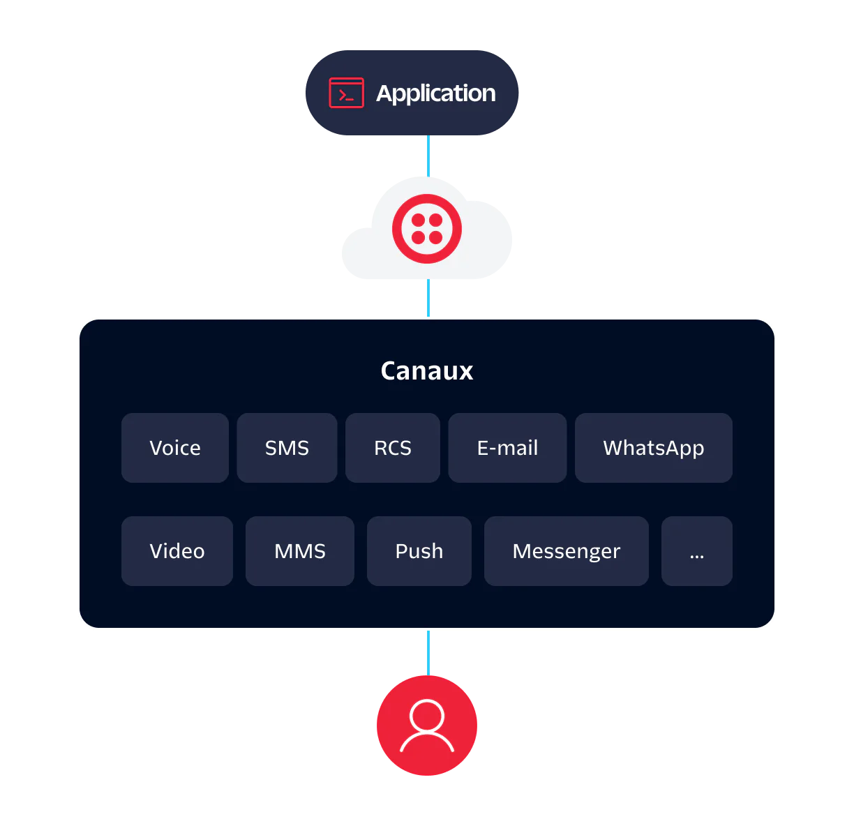 A flowchart showing application integration with various communication channels through a cloud-based service.
