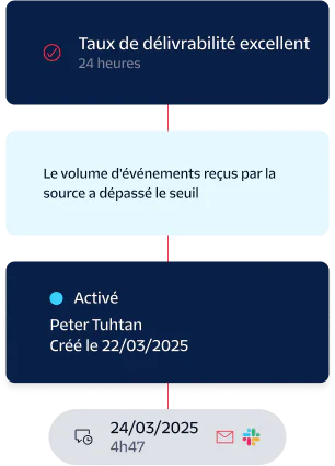 Notification Flow of Successful Delivery and Event Threshold A notification flow showing successful delivery rate, volume threshold exceeded, and an enabled event on 03/24/2025.
