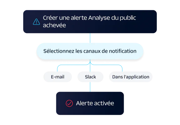 Data Processing Workflow with Event Conversion and Sync Stats Diagram showing event processing flow with stats for successfully received, failed on ingest, and successfully synced.