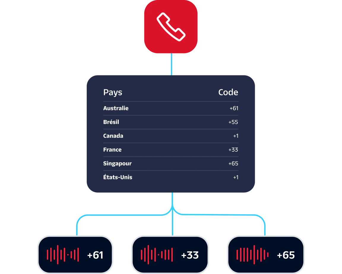 Image showing country calling codes for Australia, Brazil, Canada, France, Singapore, and the US with a call icon at the top.