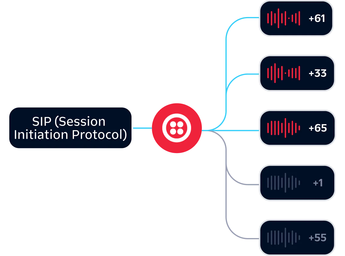 Diagram showing a SIP connection with multiple endpoints and their corresponding dial codes.