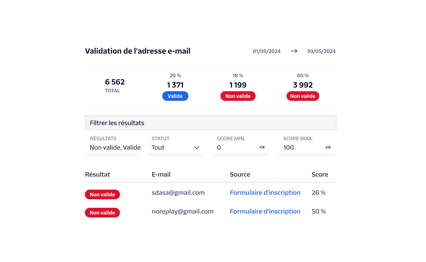 A graphical display of email validation results showing total, valid, invalid counts, and detailed results.
