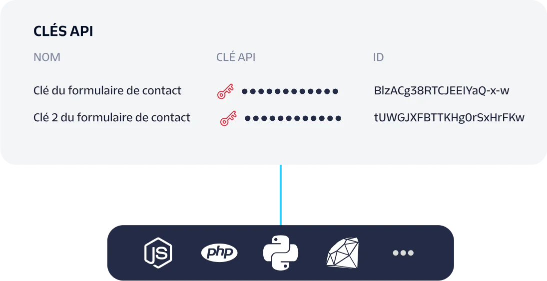 Image showing API keys with names, IDs, and relevant icons for Node.js, PHP, Python, and Ruby.