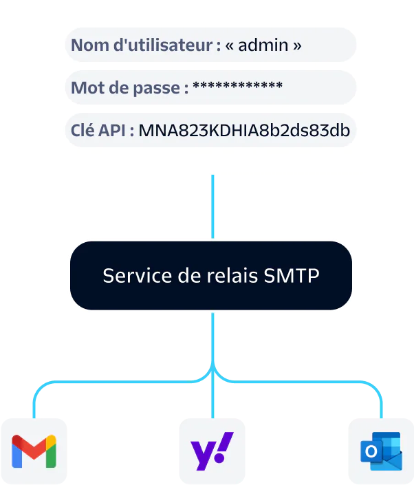 Illustration of SMTP relay service configuration using provided credentials and API key, supporting multiple email clients.