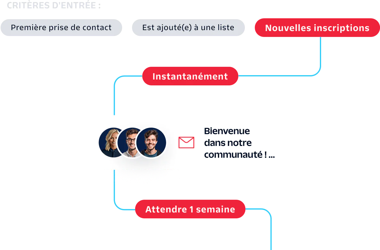 Diagram of email automation showing welcome email sent instantly to new signups and follow-up email after one week.