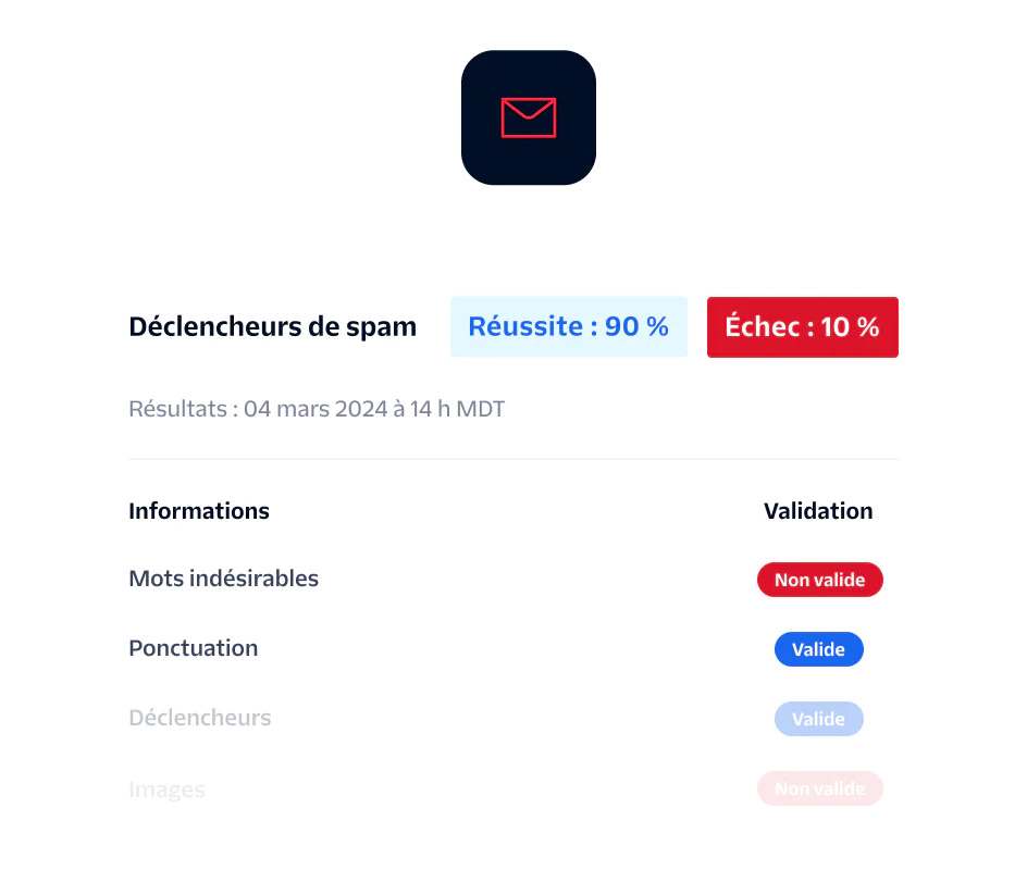 Email spam trigger report showing pass rate of 90% and fail rate of 10% with details on spammy words, punctuation, and triggers.