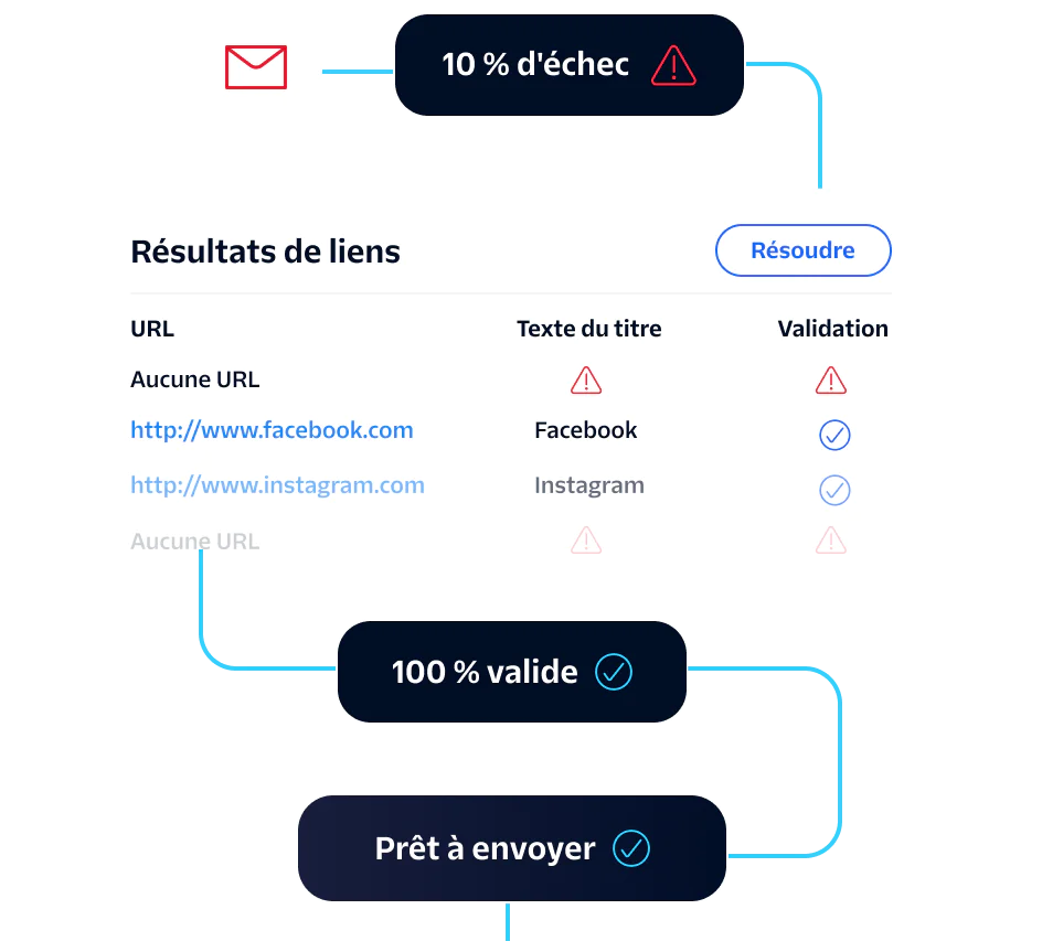 Diagram showing email validation with 10% fail rate, link results check, ready to send at 100% validity.