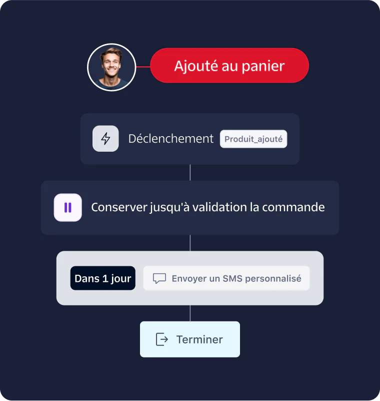 Ecommerce Automated Workflow for Personalized SMS After Cart Addition A flowchart showing an automated ecommerce workflow triggered by adding a product to the cart.