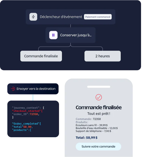 Flowchart showing e-commerce event trigger, hold time, order completion, and a confirmation message with order details.