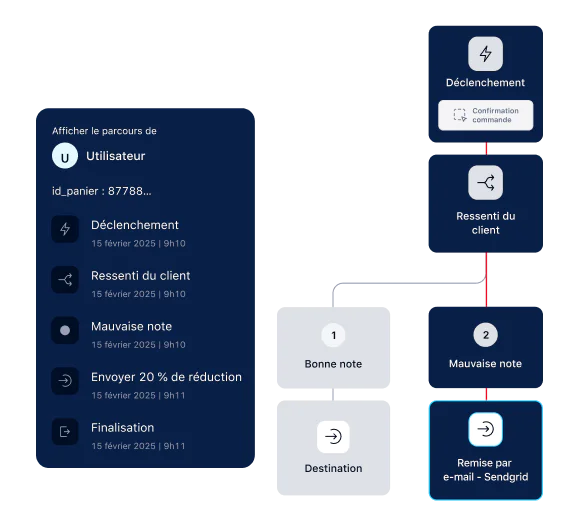 Flowchart showing user journey path from trigger to customer sentiment and email discount based on rating.