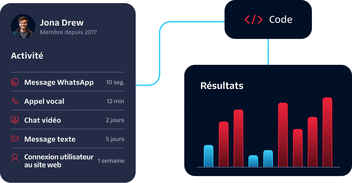 Dashboard showing user activity summary, code workflow, and result graph with activity types and timeframes.