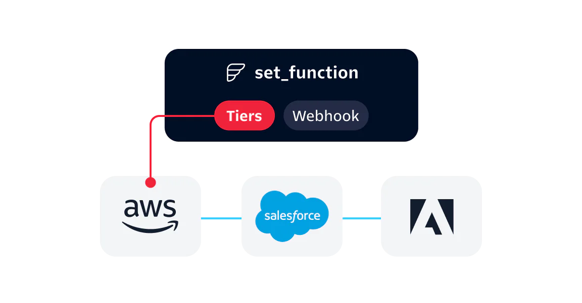 Integration workflow diagram showing AWS, Salesforce, and Adobe connected through a third-party webhook using set_function