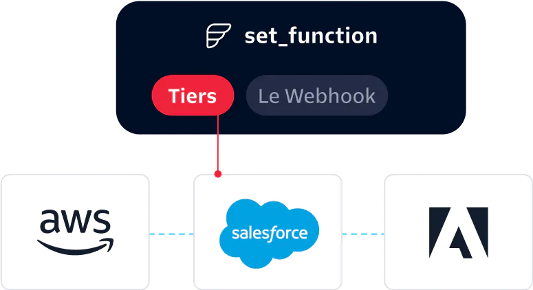  Flex integrations with third party applications, like AWS, Salesforce, and Adobe