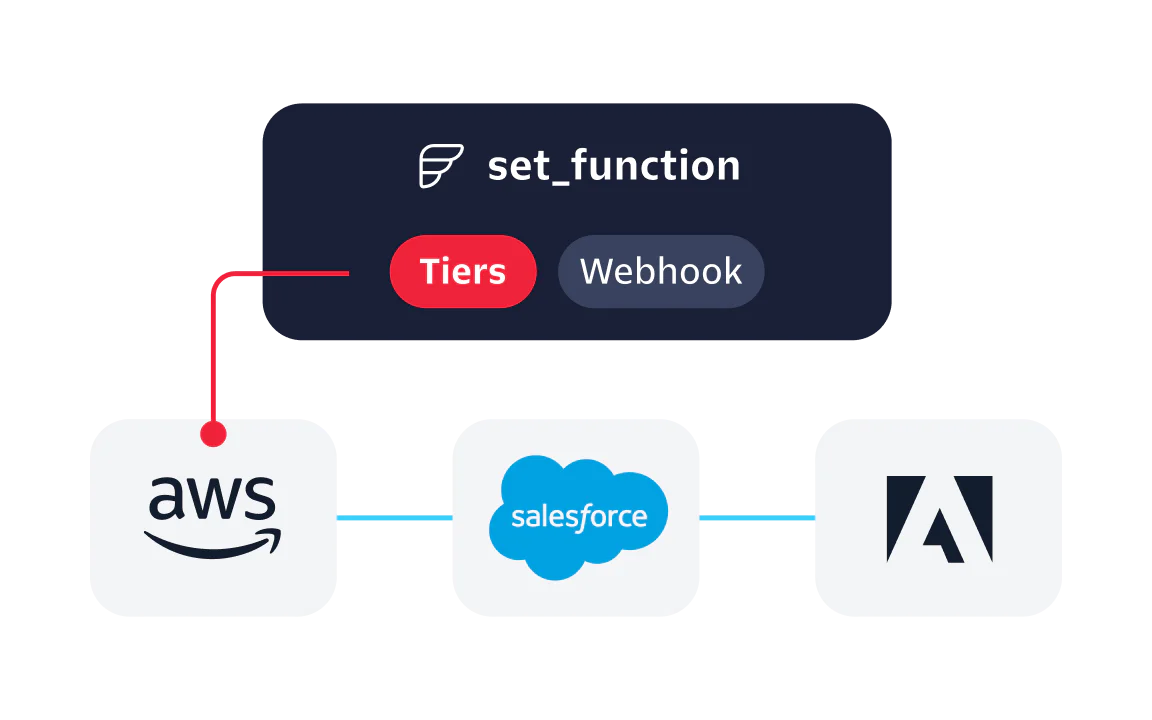 Diagram showing AWS, Salesforce, and Adobe connected via a third-party function and webhook.