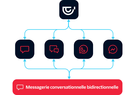 Diagram showing a central hub directing messages to various platforms with arrows indicating two-way messaging.