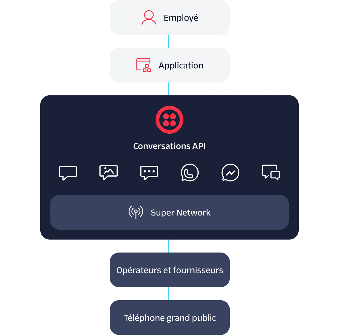 Communication Flow between Employee and Consumer via Conversations API Flowchart showing communication from Employee to Application to Conversations API to Carriers & Providers to Consumer handset.