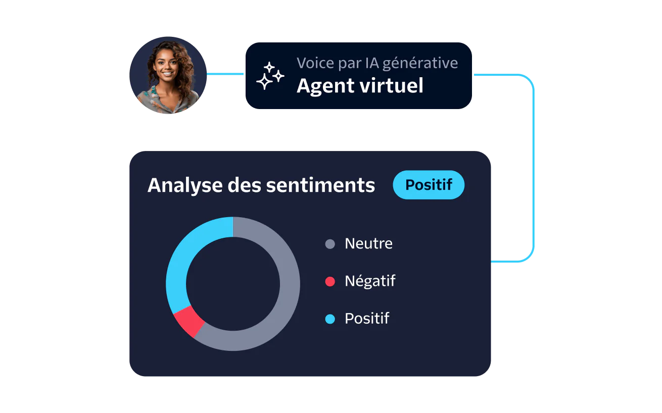 AI Voice Virtual Agent Sentiment Analysis Dashboard Graph displaying sentiment analysis results with a positive outcome by an AI voice virtual agent.