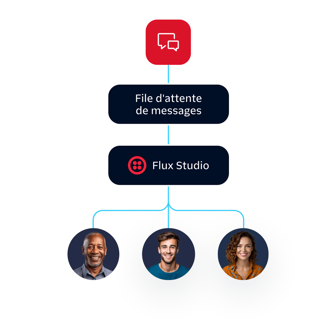 Communication Flow Diagram with Message Queue and Studio Flow Diagram showing message queue flowing to studio flow, connecting to three individuals with different roles.