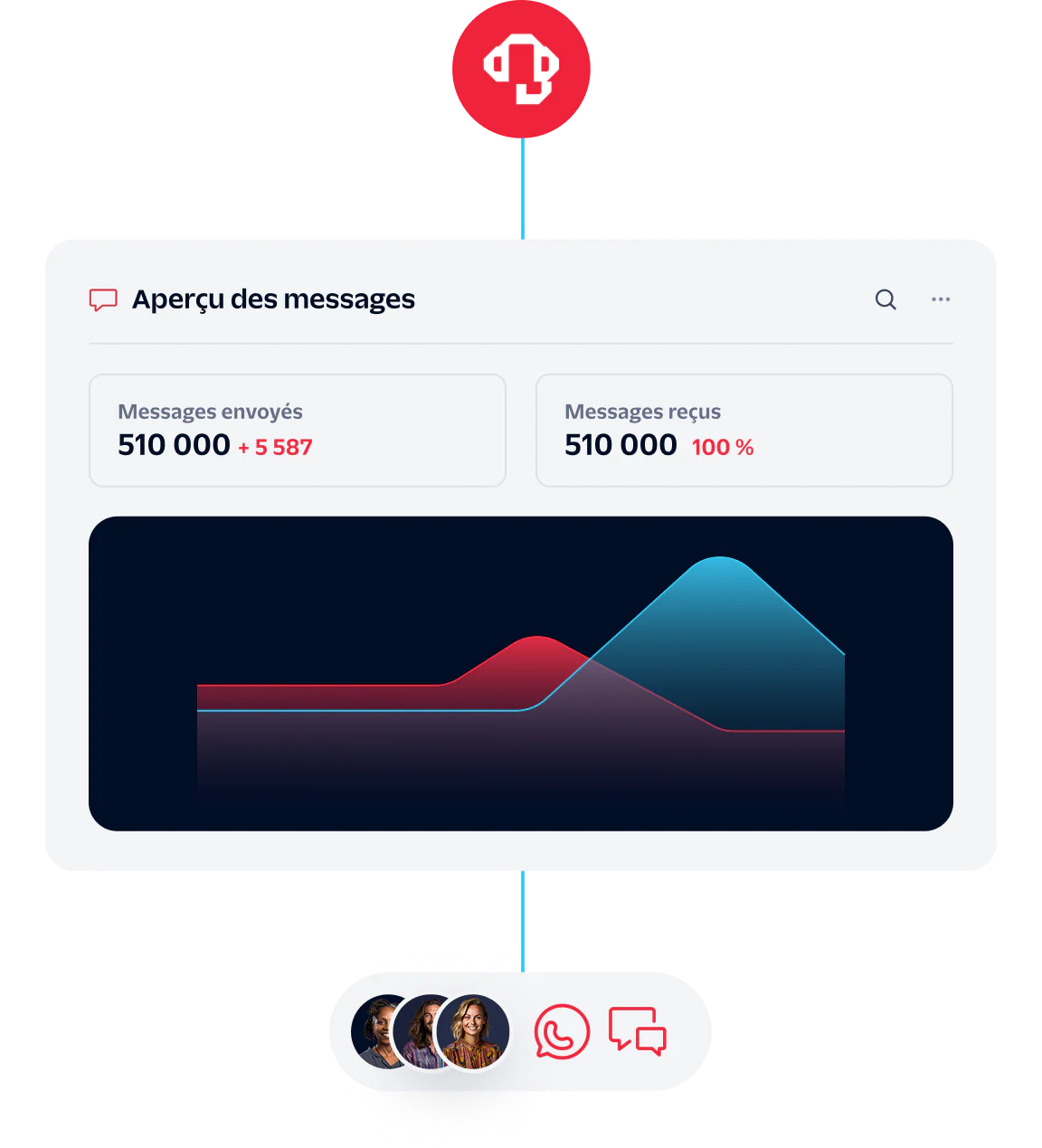 Insights dashboard showing 510,000 messages sent and received with graphs and user avatars.