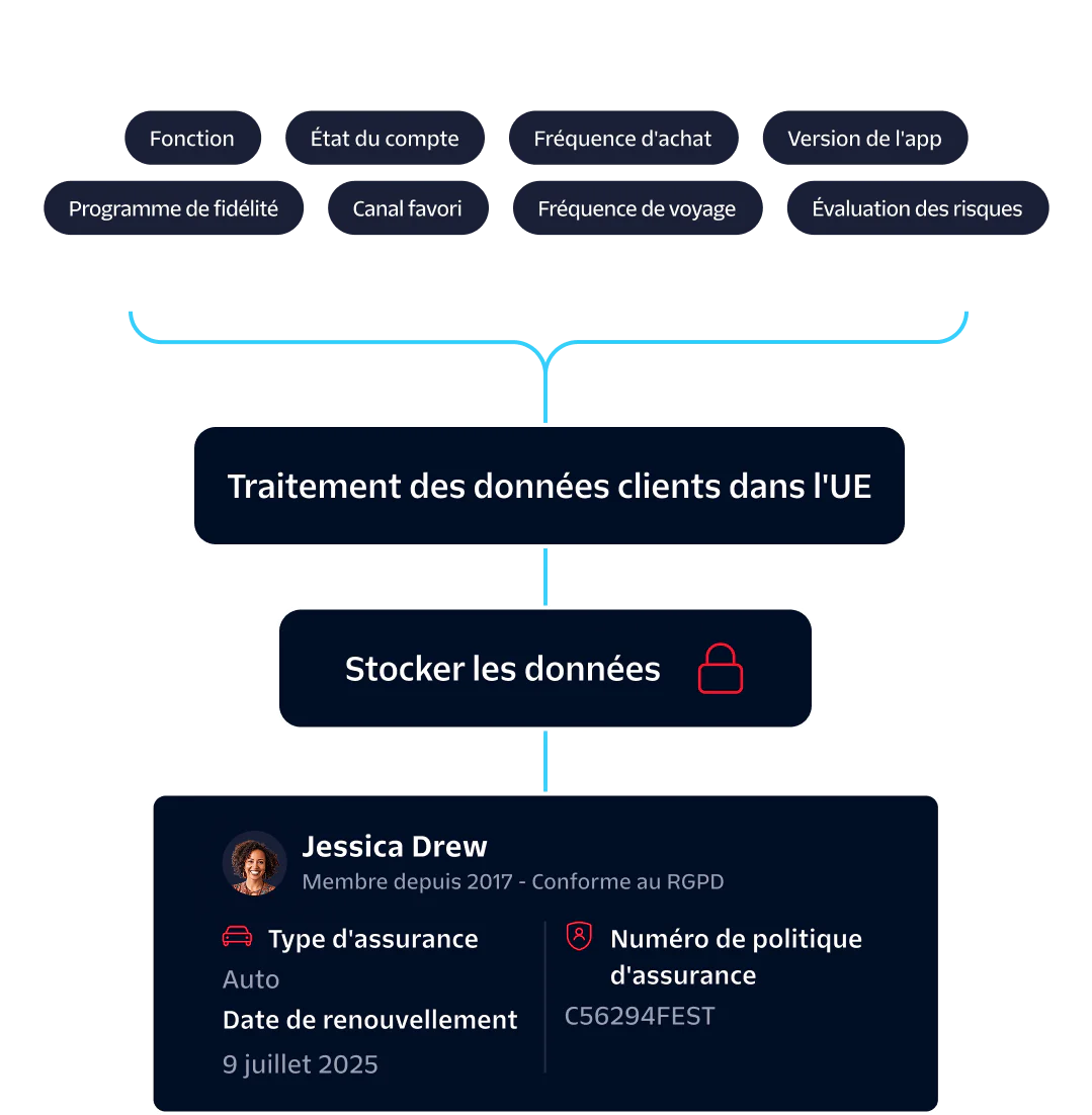 Diagram showing stages of ingesting, processing, and storing customer data, highlighting GDPR compliance.