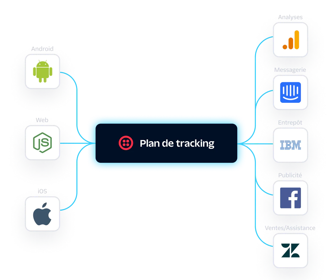 Flowchart showing a tracking plan connecting Android, Node.js, iOS to messaging, warehouse, advertising, sales/support.
